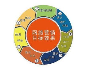 網(wǎng)絡(luò)營銷宣傳推廣方案 構(gòu)建高效網(wǎng)絡(luò)經(jīng)營的戰(zhàn)略藍(lán)圖