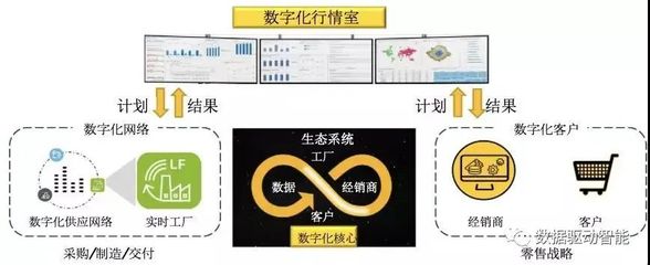 解讀工業(yè)企業(yè)數(shù)字化轉型 網(wǎng)絡經(jīng)營的核心邏輯與實踐路徑